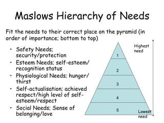 Maslows Hierarchy of Needs Safety Needs; security/protection Esteem Needs; self-esteem/recognition status Physiological Needs; hunger/thirst Self-actualisation; achieved respect/high level of self-esteem/respect Social Needs; Sense of belonging/love Fit the needs to their correct place on the pyramid (in order of importance; bottom to top) 1 2 3 4 5 Highest need Lowest need 