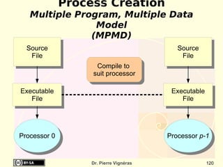 Process Creation
   Multiple Program, Multiple Data
                Model
               (MPMD)
  Source                                    Source
   File                                      File
                    Compile to
                   suit processor

Executable                                Executable
   File                                      File




Processor 0                              Processor p-1


                   Dr. Pierre Vignéras                 120
 