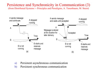 Persistence and Synchronicity in Communication (3)
(from Distributed Systems -- Principles and Paradigms, A. Tanenbaum, M. Steen)




                              2-22.1




      a)   Persistent asynchronous communication
      b)   Persistent synchronous communication
 