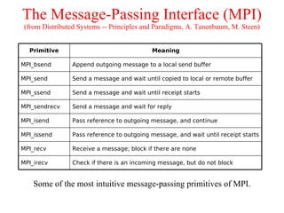 The Message-Passing Interface (MPI)
 (from Distributed Systems -- Principles and Paradigms, A. Tanenbaum, M. Steen)


  Primitive                                Meaning

MPI_bsend       Append outgoing message to a local send buffer

MPI_send        Send a message and wait until copied to local or remote buffer

MPI_ssend       Send a message and wait until receipt starts

MPI_sendrecv    Send a message and wait for reply

MPI_isend       Pass reference to outgoing message, and continue

MPI_issend      Pass reference to outgoing message, and wait until receipt starts

MPI_recv        Receive a message; block if there are none

MPI_irecv       Check if there is an incoming message, but do not block


    Some of the most intuitive message-passing primitives of MPI.
 
