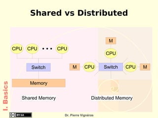 Shared vs Distributed


                                                        M
            CPU   CPU         CPU
                                                       CPU

                   Switch            M      CPU       Switch   CPU    M


                  Memory
I. Basics




              Shared Memory                      Distributed Memory


                                Dr. Pierre Vignéras
 