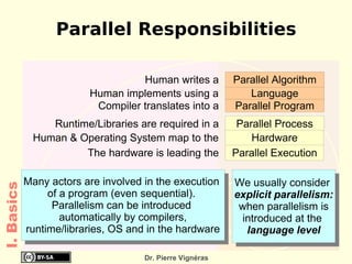 Parallel Responsibilities

                                   Human writes a          Parallel Algorithm
                         Human implements using a             Language
                          Compiler translates into a       Parallel Program
                Runtime/Libraries are required in a         Parallel Process
             Human & Operating System map to the               Hardware
                      The hardware is leading the          Parallel Execution

            Many actors are involved in the execution      We usually consider
I. Basics




                 of a program (even sequential).           explicit parallelism:
                  Parallelism can be introduced             when parallelism is
                    automatically by compilers,             introduced at the
            runtime/libraries, OS and in the hardware        language level

                                     Dr. Pierre Vignéras
 