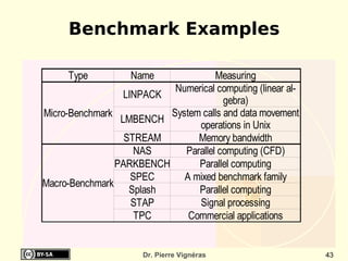 Benchmark Examples

     Type          Name              Measuring
                           Numerical computing (linear al-
                  LINPACK
                                       gebra)
Micro-Benchmark           System calls and data movement
                 LMBENCH
                                operations in Unix
                  STREAM        Memory bandwidth
                    NAS      Parallel computing (CFD)
                PARKBENCH       Parallel computing
                    SPEC     A mixed benchmark family
Macro-Benchmark
                   Splash       Parallel computing
                    STAP        Signal processing
                     TPC      Commercial applications


                      Dr. Pierre Vignéras                    43
 