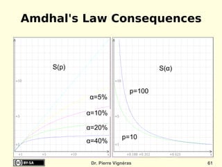 Amdhal's Law Consequences



    S(p)                              S(α)


                              p=100
           α=5%

           α=10%

           α=20%
                          p=10
           α=40%


            Dr. Pierre Vignéras              61
 