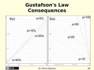 Gustafson's Law
           Consequences
                  α=5%                              p=100
S(p)                           S(α)
                                           p=50

          α=10%
              α=20%                      p=25




  α=40%                                           p=10


                   Dr. Pierre Vignéras                   66
 