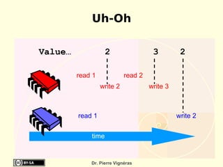 Uh-Oh

Value…              2                 3         2

         read 1             read 2
                  write 2            write 3



         read 1                                write 2


             time


             Dr. Pierre Vignéras
 