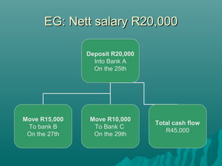 EG: Nett salary R20,000EG: Nett salary R20,000
Deposit R20,000
Into Bank A
On the 25th
Move R15,000
To bank B
On the 27th
Move R10,000
To Bank C
On the 29th
Total cash flow
R45,000
 