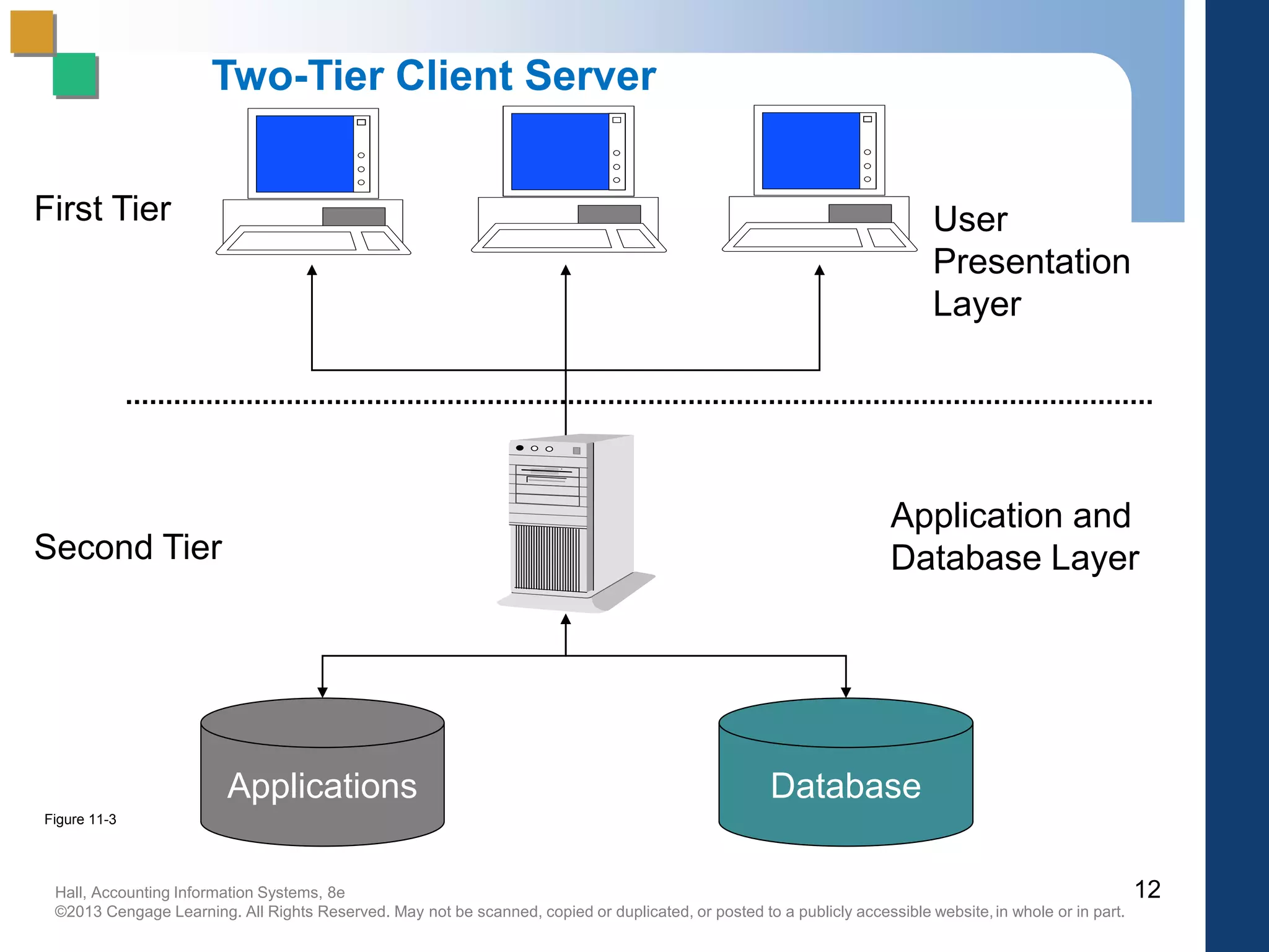 Hall, Accounting Information Systems, 8e
©2013 Cengage Learning. All Rights Reserved. May not be scanned, copied or duplicated, or posted to a publicly accessible website,in whole or in part.
Server
Applications Database
User
Presentation
Layer
First Tier
Second Tier
Application and
Database Layer
Two-Tier Client Server
12
Figure 11-3
 