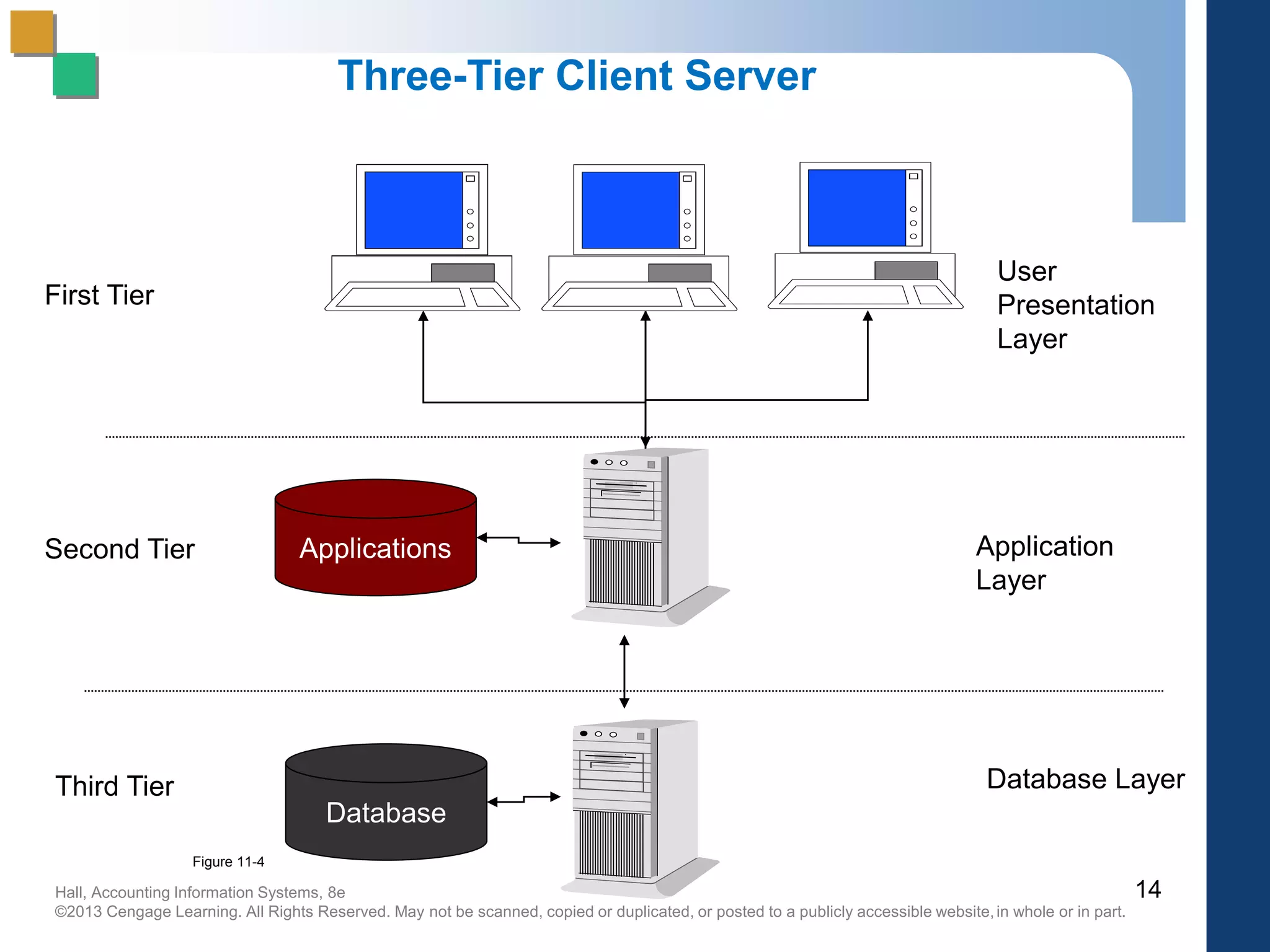 Hall, Accounting Information Systems, 8e
©2013 Cengage Learning. All Rights Reserved. May not be scanned, copied or duplicated, or posted to a publicly accessible website,in whole or in part.
Three-Tier Client Server
Applications
Database
First Tier
Second Tier
Third Tier
User
Presentation
Layer
Application
Layer
Database Layer
14
Figure 11-4
 