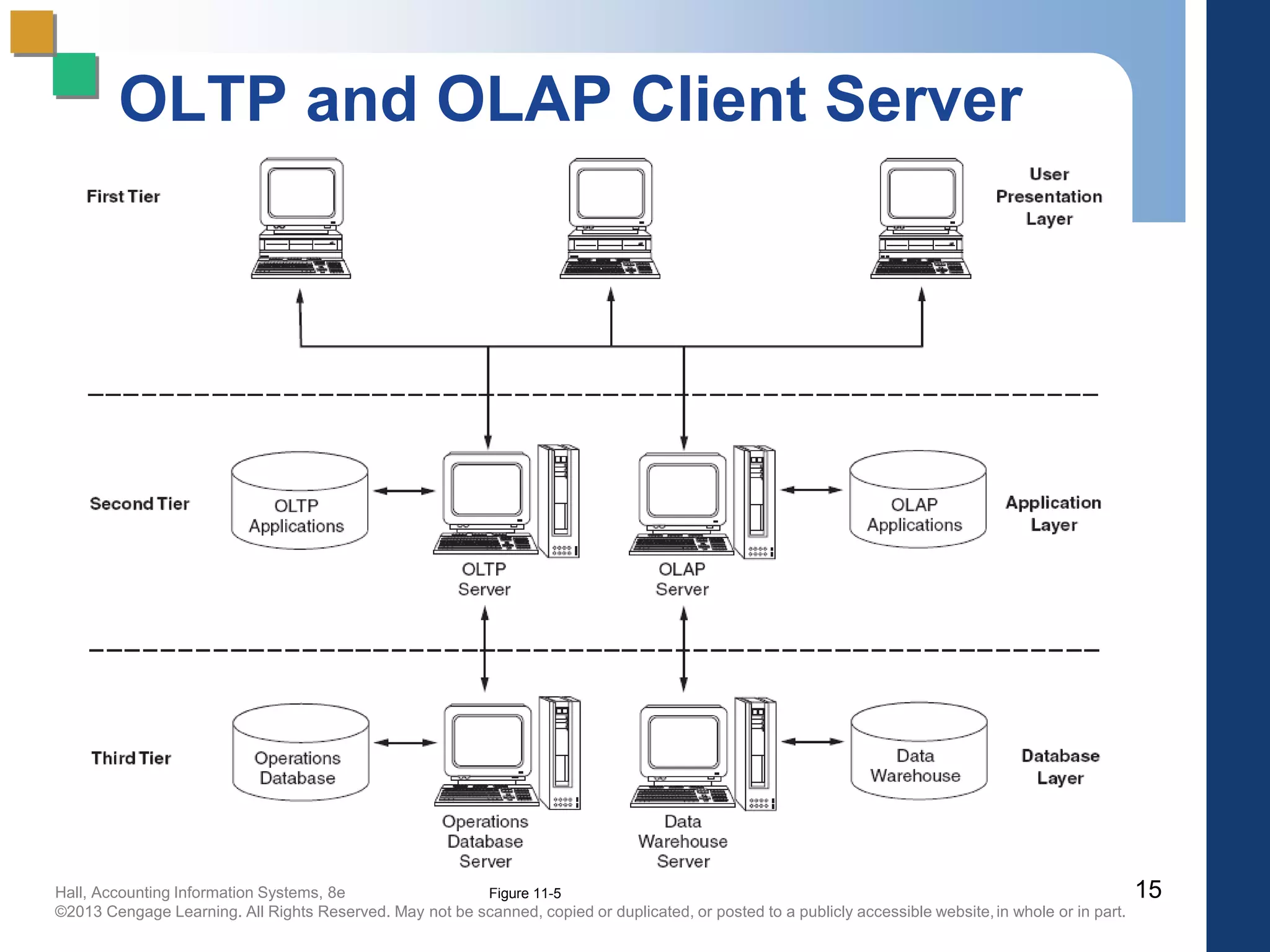 Hall, Accounting Information Systems, 8e
©2013 Cengage Learning. All Rights Reserved. May not be scanned, copied or duplicated, or posted to a publicly accessible website,in whole or in part.
15
OLTP and OLAP Client Server
Figure 11-5
 