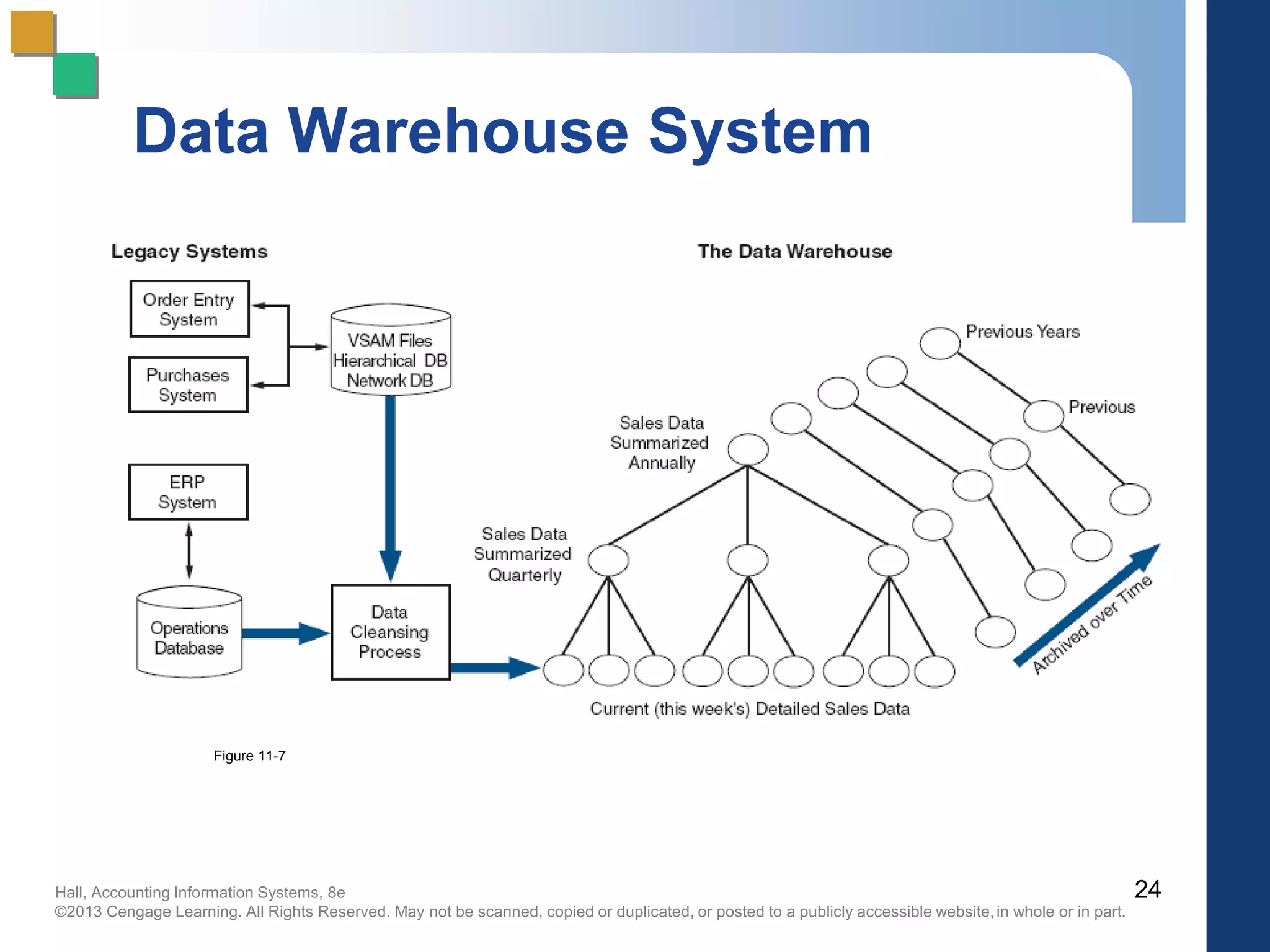 Hall, Accounting Information Systems, 8e
©2013 Cengage Learning. All Rights Reserved. May not be scanned, copied or duplicated, or posted to a publicly accessible website,in whole or in part.
24
Data Warehouse System
Figure 11-7
 