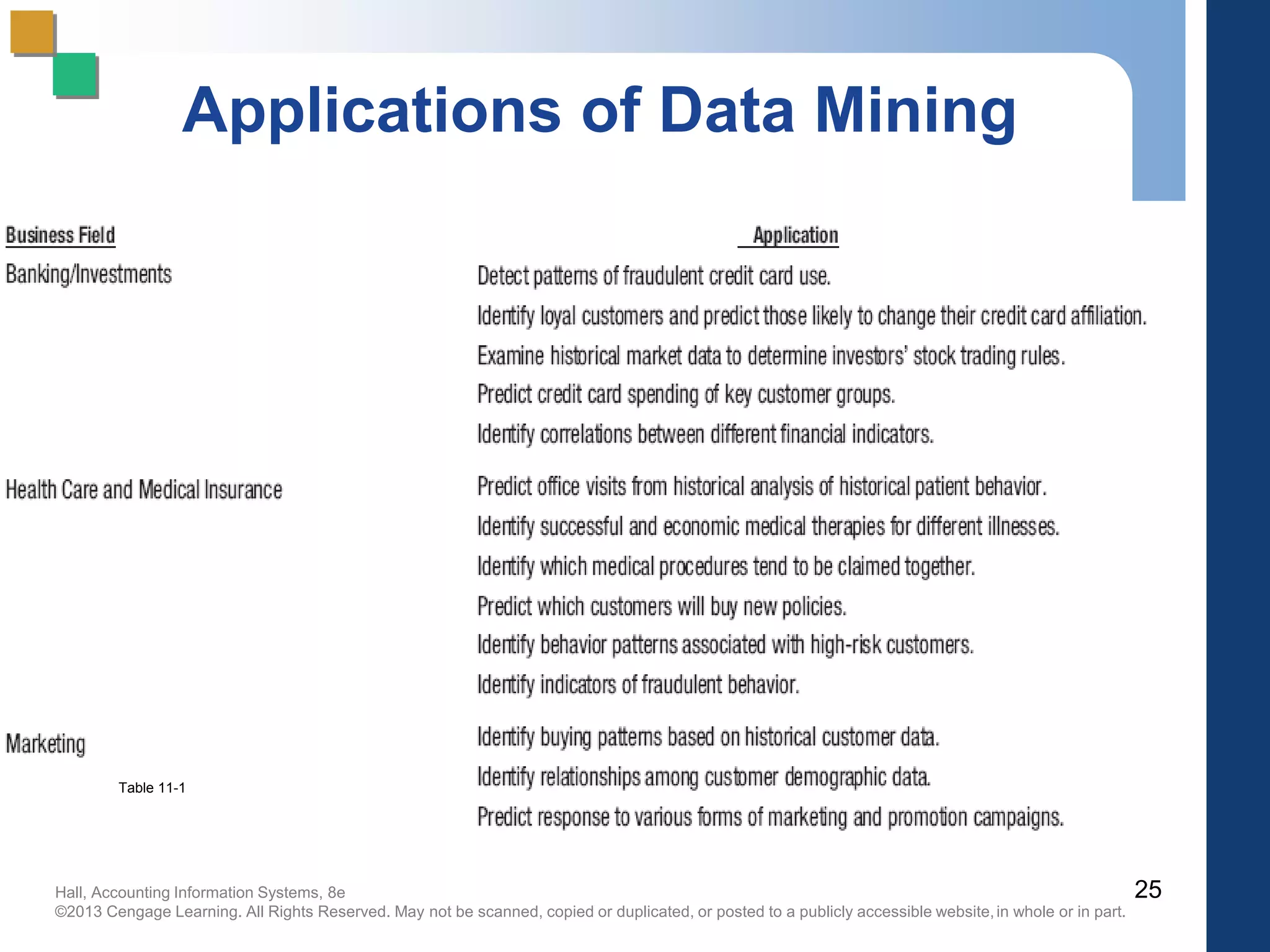 Hall, Accounting Information Systems, 8e
©2013 Cengage Learning. All Rights Reserved. May not be scanned, copied or duplicated, or posted to a publicly accessible website,in whole or in part.
Applications of Data Mining
25
Table 11-1
 