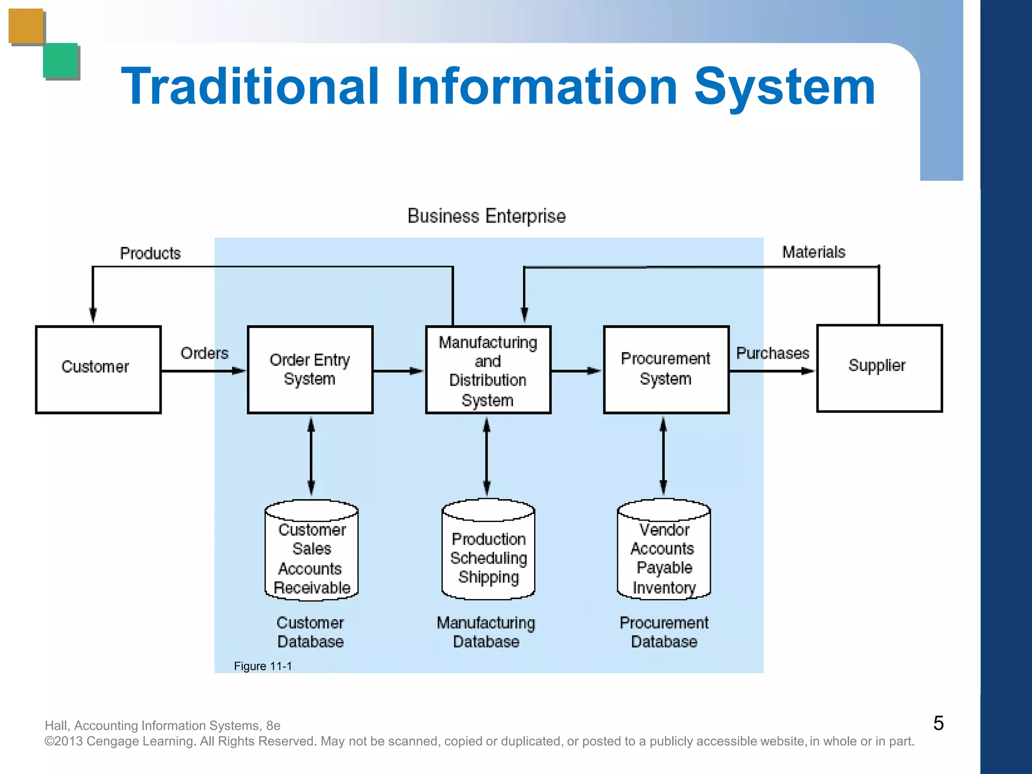 Hall, Accounting Information Systems, 8e
©2013 Cengage Learning. All Rights Reserved. May not be scanned, copied or duplicated, or posted to a publicly accessible website,in whole or in part.
Traditional Information System
5
Figure 11-1
 