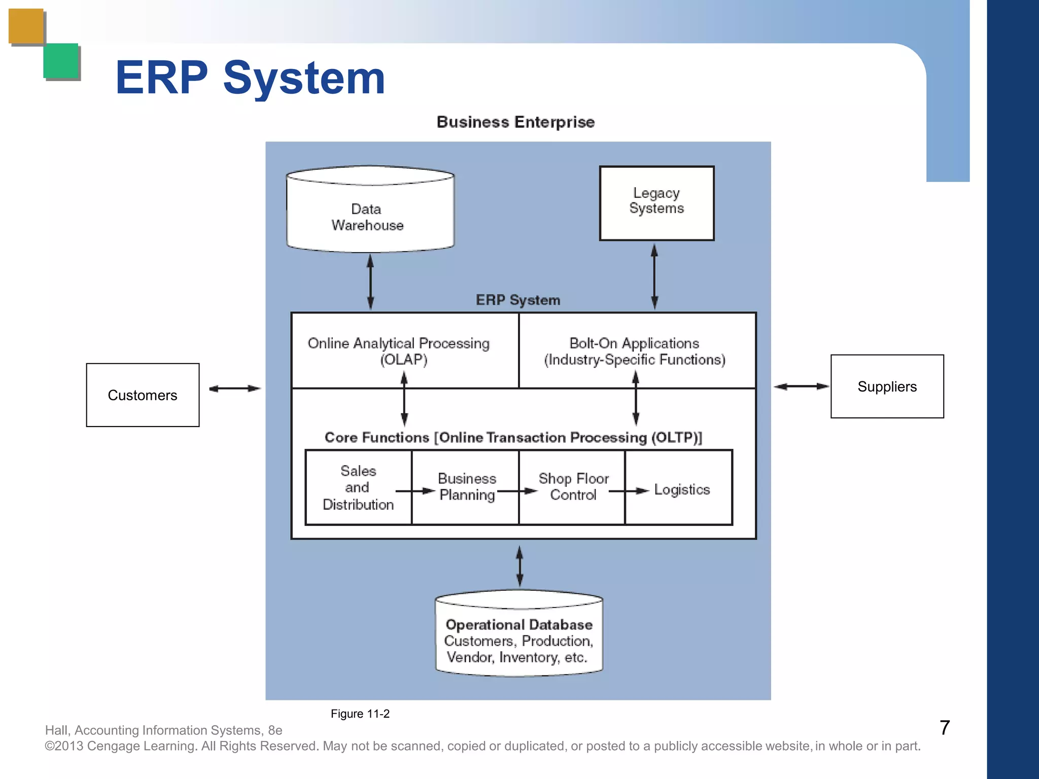 Hall, Accounting Information Systems, 8e
©2013 Cengage Learning. All Rights Reserved. May not be scanned, copied or duplicated, or posted to a publicly accessible website,in whole or in part.
ERP System
7
Customers
Suppliers
Figure 11-2
 