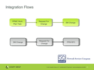 Integration Flows PPMC Work Plan Task Request For Change SM Change SM Change Request For Change PPM RFC 