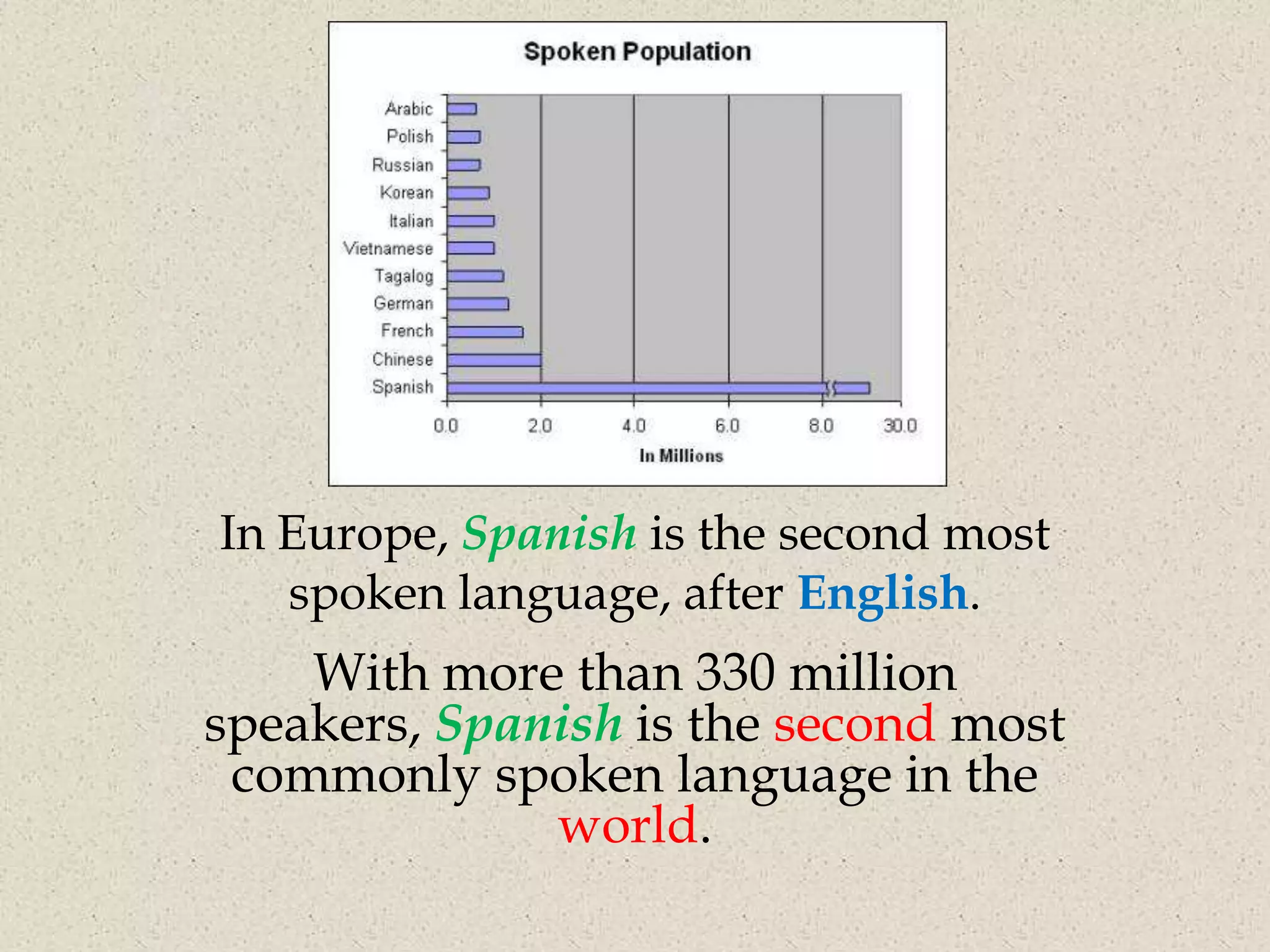 In Europe, Spanish is the second most
   spoken language, after English.
    With more than 330 million
speakers, Spanish is the second most
 commonly spoken language in the
              world.
 
