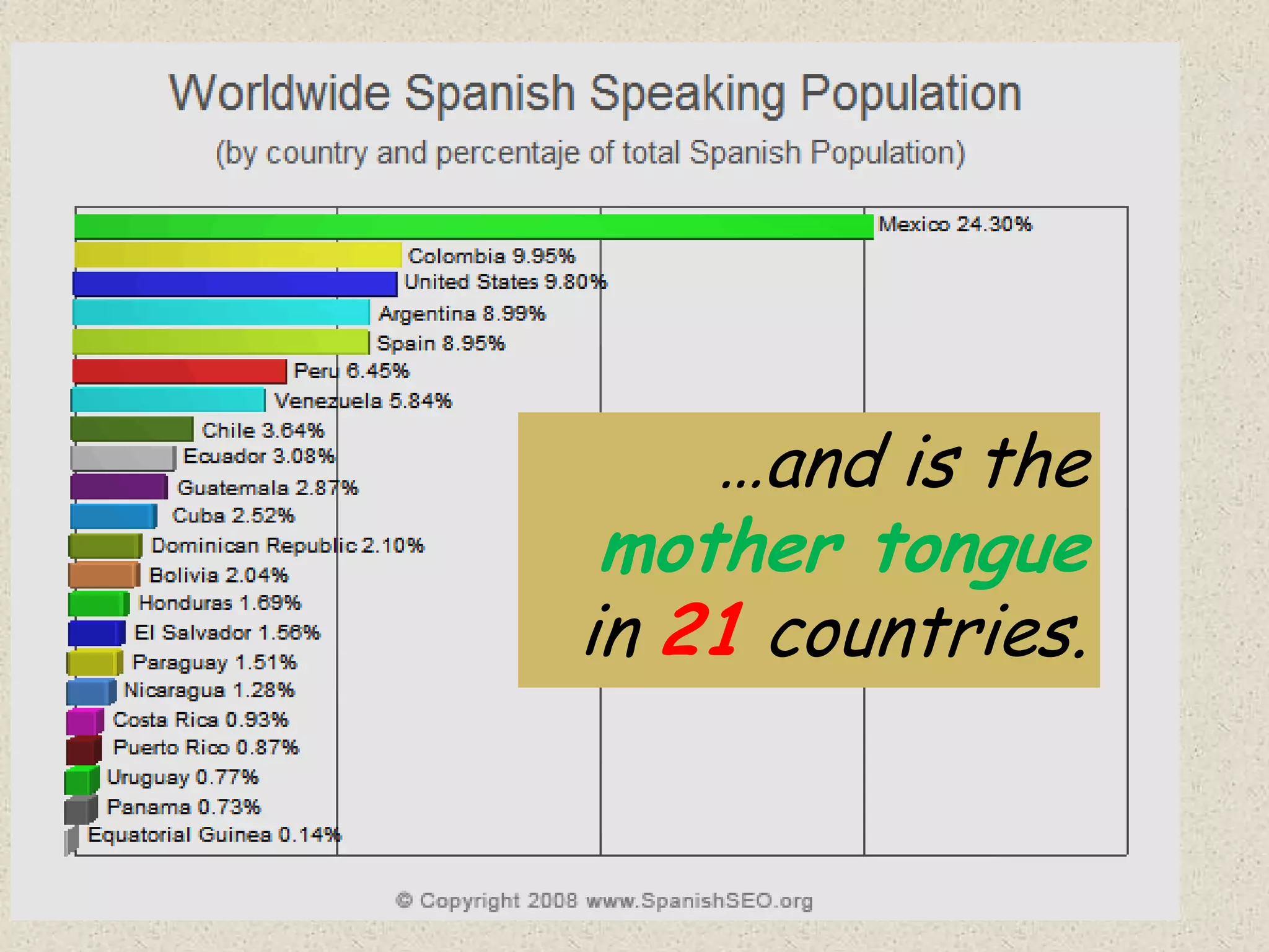 …and is the
 mother tongue
in 21 countries.
 