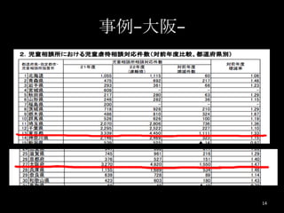 事例−大阪−




         14
 