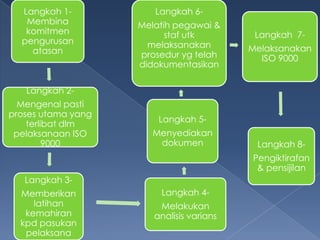 Langkah 1-           Langkah 6-
   Membina          Melatih pegawai &
   komitmen               staf utk         Langkah 7-
  pengurusan          melaksanakan
    atasan                                Melaksanakan
                    prosedur yg telah       ISO 9000
                    didokumentasikan

   Langkah 2-
  Mengenal pasti
proses utama yang
                        Langkah 5-
    terlibat dlm
 pelaksanaan ISO       Menyediakan
         9000           dokumen            Langkah 8-
                                          Pengiktirafan
                                           & pensijilan
   Langkah 3-
  Memberikan            Langkah 4-
     latihan            Melakukan
   kemahiran           analisis varians
  kpd pasukan
   pelaksana
 