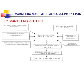 3. MARKETING NO COMERCIAL: CONCEPTO Y TIPOS

3.2. MARKETING POLÍTICO
 