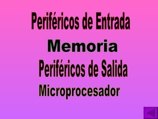 Periféricos de Entrada Periféricos de Salida Memoria Microprocesador 