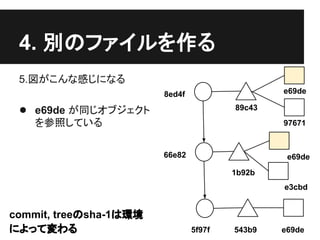 4. 別のファイルを作る
5.図がこんな感じになる
● e69de が同じオブジェクト
を参照している
66e82
5f97f 543b9 e69de
8ed4f
89c43
97671
1b92b
e69de
e69de
e3cbd
commit, treeのsha-1は環境
によって変わる
 