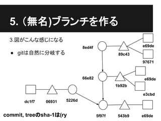5. （無名)ブランチを作る
3.図がこんな感じになる
● gitは自然に分岐する
66e82
5f97f 543b9 e69de
8ed4f
89c43
97671
1b92b
e69de
e69de
e3cbd
commit, treeのsha-1は(ry
5226ddc1f7 06931
 