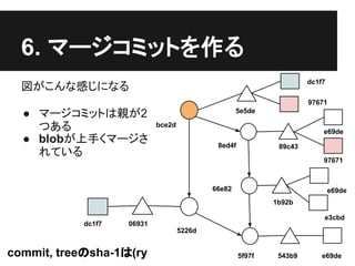 6. マージコミットを作る
図がこんな感じになる
● マージコミットは親が2
つある
● blobが上手くマージさ
れている
66e82
5f97f 543b9 e69de
8ed4f 89c43
97671
1b92b
e69de
e69de
e3cbd
commit, treeのsha-1は(ry
5226d
dc1f7 06931
5e5de
dc1f7
97671
bce2d
 