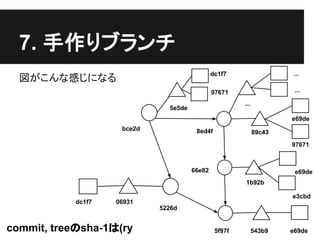 7. 手作りブランチ
図がこんな感じになる
66e82
5f97f 543b9 e69de
8ed4f 89c43
97671
1b92b
e69de
e69de
e3cbd
commit, treeのsha-1は(ry
5226d
dc1f7 06931
5e5de
dc1f7
97671
bce2d
...
...
...
 