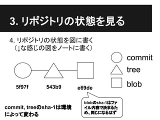 3. リポジトリの状態を見る
4. リポジトリの状態を図に書く
　（↓な感じの図をノートに書く）
commit
tree
blob5f97f 543b9 e69de
blobのsha-1はファ
イル内容で決まるた
め、同じになるはず
commit, treeのsha-1は環境
によって変わる
 
