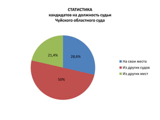 СТАТИСТИКА
кандидатов на должность судьи
Чуйского областного суда
28,6%
50%
21,4%
На свои места
Из других судов
Из других мест
 