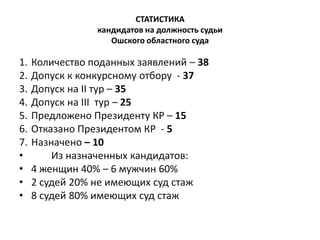 СТАТИСТИКА
кандидатов на должность судьи
Ошского областного суда
1. Количество поданных заявлений – 38
2. Допуск к конкурсному отбору - 37
3. Допуск на II тур – 35
4. Допуск на III тур – 25
5. Предложено Президенту КР – 15
6. Отказано Президентом КР - 5
7. Назначено – 10
• Из назначенных кандидатов:
• 4 женщин 40% – 6 мужчин 60%
• 2 судей 20% не имеющих суд стаж
• 8 судей 80% имеющих суд стаж
 