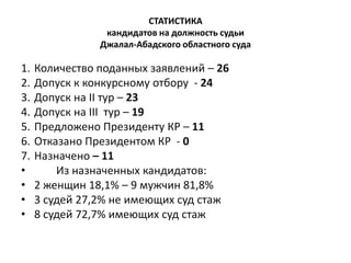 СТАТИСТИКА
кандидатов на должность судьи
Джалал-Абадского областного суда
1. Количество поданных заявлений – 26
2. Допуск к конкурсному отбору - 24
3. Допуск на II тур – 23
4. Допуск на III тур – 19
5. Предложено Президенту КР – 11
6. Отказано Президентом КР - 0
7. Назначено – 11
• Из назначенных кандидатов:
• 2 женщин 18,1% – 9 мужчин 81,8%
• 3 судей 27,2% не имеющих суд стаж
• 8 судей 72,7% имеющих суд стаж
 