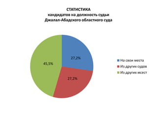 СТАТИСТИКА
кандидатов на должность судьи
Джалал-Абадского областного суда
27,2%
27,2%
45,5%
На свои места
Из других судов
Из других мсест
 