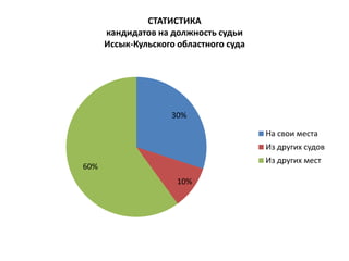 СТАТИСТИКА
кандидатов на должность судьи
Иссык-Кульского областного суда
30%
10%
60%
На свои места
Из других судов
Из других мест
 