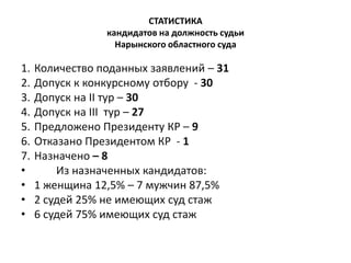 СТАТИСТИКА
кандидатов на должность судьи
Нарынского областного суда
1. Количество поданных заявлений – 31
2. Допуск к конкурсному отбору - 30
3. Допуск на II тур – 30
4. Допуск на III тур – 27
5. Предложено Президенту КР – 9
6. Отказано Президентом КР - 1
7. Назначено – 8
• Из назначенных кандидатов:
• 1 женщина 12,5% – 7 мужчин 87,5%
• 2 судей 25% не имеющих суд стаж
• 6 судей 75% имеющих суд стаж
 