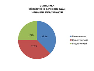 СТАТИСТИКА
кандидатов на должность судьи
Нарынского областного суда
37,5%
37,5%
25%
На свои места
Из других судов
Из других мест
 