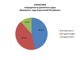 СТАТИСТИКА
кандидатов на должность судьи
Верховного суда Кыргызской Республики
46,1%
42,3%
11,5%
На свои места
Из других судов
Из других мест
 