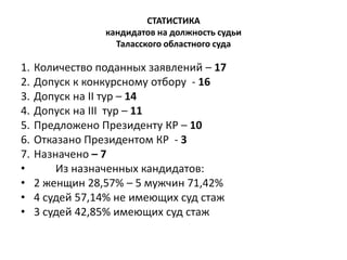 СТАТИСТИКА
кандидатов на должность судьи
Таласского областного суда
1. Количество поданных заявлений – 17
2. Допуск к конкурсному отбору - 16
3. Допуск на II тур – 14
4. Допуск на III тур – 11
5. Предложено Президенту КР – 10
6. Отказано Президентом КР - 3
7. Назначено – 7
• Из назначенных кандидатов:
• 2 женщин 28,57% – 5 мужчин 71,42%
• 4 судей 57,14% не имеющих суд стаж
• 3 судей 42,85% имеющих суд стаж
 