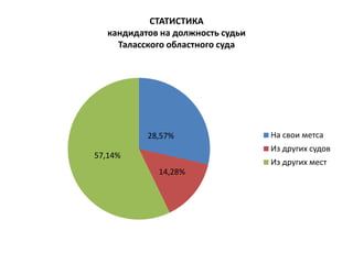 СТАТИСТИКА
кандидатов на должность судьи
Таласского областного суда
28,57%
14,28%
57,14%
На свои метса
Из других судов
Из других мест
 