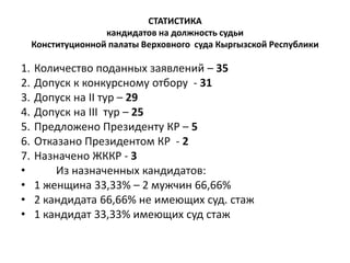 СТАТИСТИКА
кандидатов на должность судьи
Конституционной палаты Верховного суда Кыргызской Республики
1. Количество поданных заявлений – 35
2. Допуск к конкурсному отбору - 31
3. Допуск на II тур – 29
4. Допуск на III тур – 25
5. Предложено Президенту КР – 5
6. Отказано Президентом КР - 2
7. Назначено ЖККР - 3
• Из назначенных кандидатов:
• 1 женщина 33,33% – 2 мужчин 66,66%
• 2 кандидата 66,66% не имеющих суд. стаж
• 1 кандидат 33,33% имеющих суд стаж
 