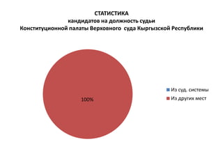 СТАТИСТИКА
кандидатов на должность судьи
Конституционной палаты Верховного суда Кыргызской Республики
100%
Из суд. системы
Из других мест
 