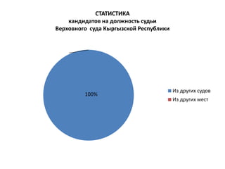 СТАТИСТИКА
кандидатов на должность судьи
Верховного суда Кыргызской Республики
100%
Из других судов
Из других мест
 