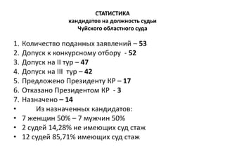 СТАТИСТИКА
кандидатов на должность судьи
Чуйского областного суда
1. Количество поданных заявлений – 53
2. Допуск к конкурсному отбору - 52
3. Допуск на II тур – 47
4. Допуск на III тур – 42
5. Предложено Президенту КР – 17
6. Отказано Президентом КР - 3
7. Назначено – 14
• Из назначенных кандидатов:
• 7 женщин 50% – 7 мужчин 50%
• 2 судей 14,28% не имеющих суд стаж
• 12 судей 85,71% имеющих суд стаж
 