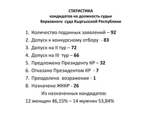 СТАТИСТИКА
кандидатов на должность судьи
Верховного суда Кыргызской Республики
1. Количество поданных заявлений – 92
2. Допуск к конкурсному отбору - 83
3. Допуск на II тур – 72
4. Допуск на III тур – 66
5. Предложено Президенту КР – 32
6. Отказано Президентом КР - 7
7. Преодолено возражение - 1
8. Назначено ЖККР - 26
Из назначенных кандидатов:
12 женщин 46,15% – 14 мужчин 53,84%
 