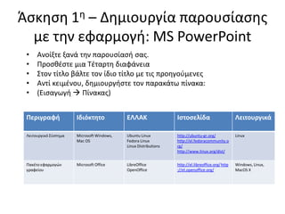 Άςκθςθ 1θ – Δθμιουργία παρουςίαςθσ
με τθν εφαρμογι: MS PowerPoint
• Ανοίξτε ξανά τθν παρουςίαςι ςασ.
• Προςκζςτε μια Τζταρτθ διαφάνεια
• Στον τίτλο βάλτε τον ίδιο τίτλο με τισ προθγοφμενεσ
• Αντί κειμζνου, δθμιουργιςτε τον παρακάτω πίνακα:
• (Ειςαγωγι  Πίνακασ)
Περιγραφι Iδιόκτθτο ΕΛΛΑΚ Ιςτοςελίδα Λειτουργικά
Λειτουργικό Σφςτθμα Microsoft Windows,
Mac OS
Ubuntu Linux
Fedora Linux
Linux Distributions
http://ubuntu-gr.org/
http://el.fedoracommunity.o
rg/
http://www.linux.org/dist/
Linux
Πακζτο εφαρμογϊν
γραφείου
Microsoft Office LibreOffice
OpenOffice
http://el.libreoffice.org/http
://el.openoffice.org/
Windows, Linux,
MacOS X
 
