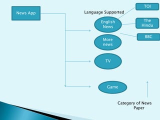 TOI

News App

Language Supported
The
Hindu

English
News

BBC

More
news

TV

Game

Category of News
Paper

 