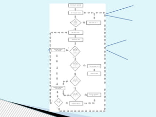 Calculator using Java | PPTX