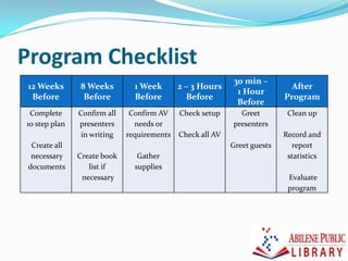 Program Checklist
12 Weeks
Before
8 Weeks
Before
1 Week
Before
2 – 3 Hours
Before
30 min –
1 Hour
Before
After
Program
Complete Confirm all Confirm AV Check setup Greet Clean up
10 step plan presenters needs or presenters
in writing requirements Check all AV Record and
Create all Greet guests report
necessary Create book Gather statistics
documents list if supplies
necessary Evaluate
program
 