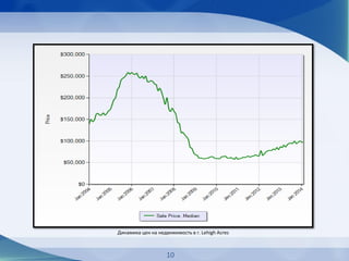Динамика цен на недвижимость в г. Lehigh Acres
10
 
